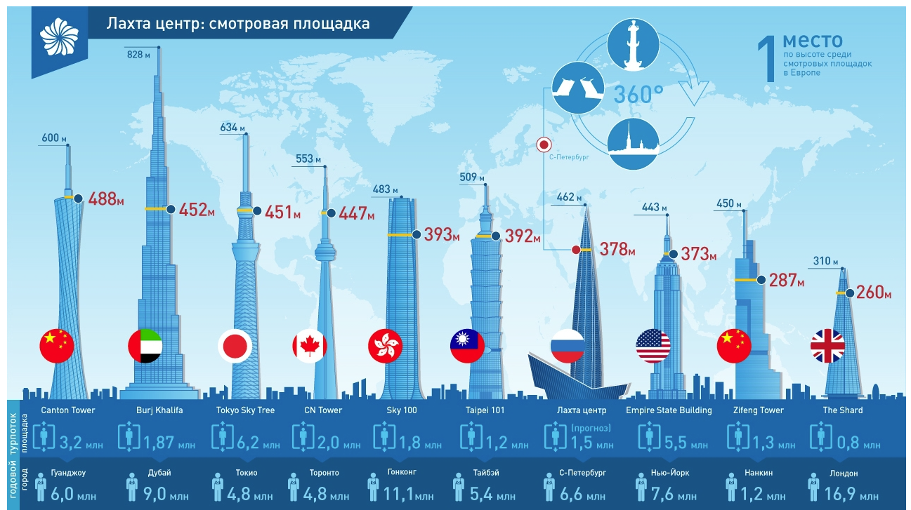 Сколько этажей 24. Лахта центр самое высокое здание Европы. Самое высокое здание в Санкт-Петербурге Лахта центр высота. Лахта центр высота сравнение. Питер самое высокое здание Лахта центр.